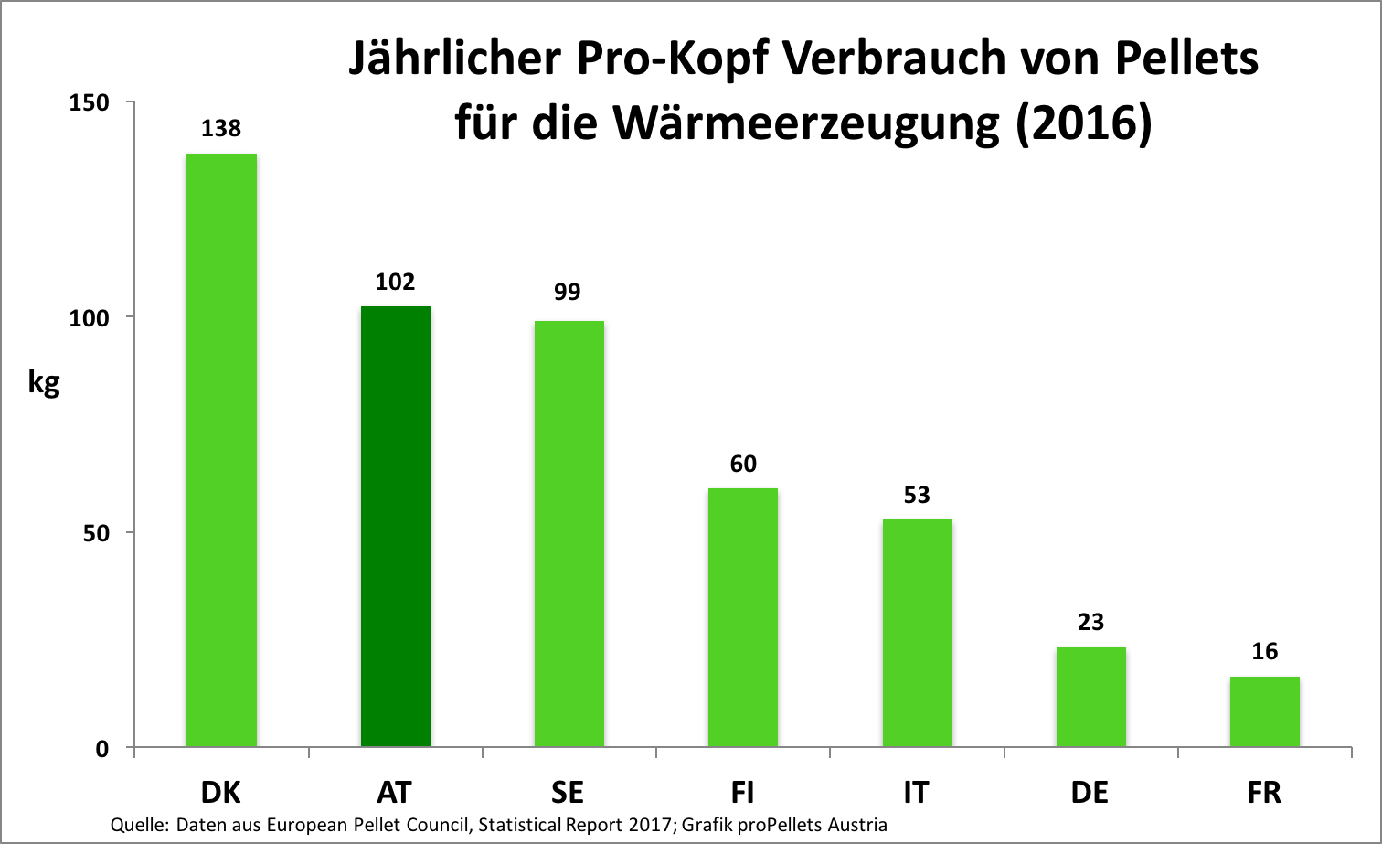 Jährlicher Pro-Kopf Verbrauch von Pellets für ie Wärmeerzeugung - 2016